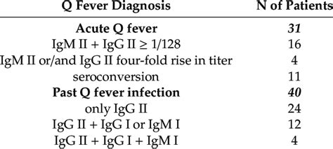 scratch test q fever|q fever igg titer.